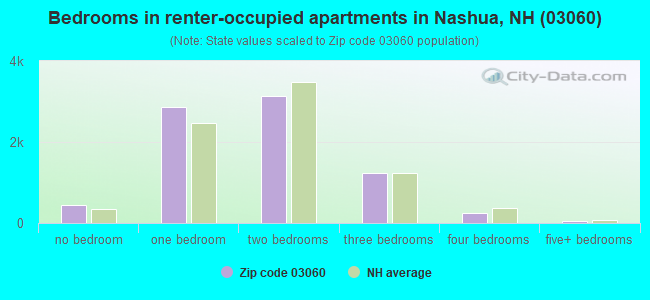 Bedrooms in renter-occupied apartments in Nashua, NH (03060) 