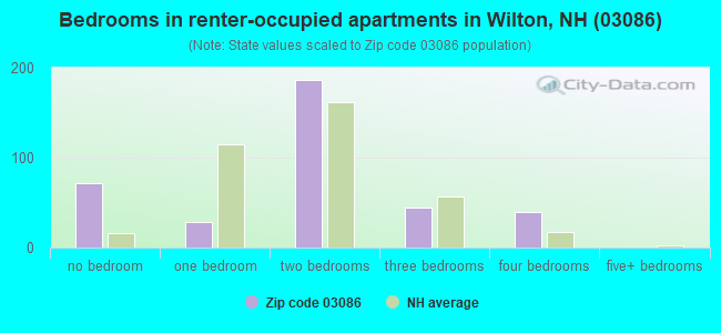 Bedrooms in renter-occupied apartments in Wilton, NH (03086) 