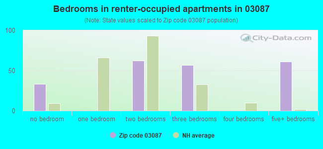 Bedrooms in renter-occupied apartments in 03087 