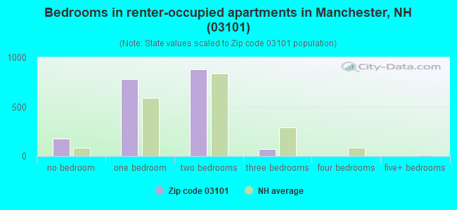 Bedrooms in renter-occupied apartments in Manchester, NH (03101) 