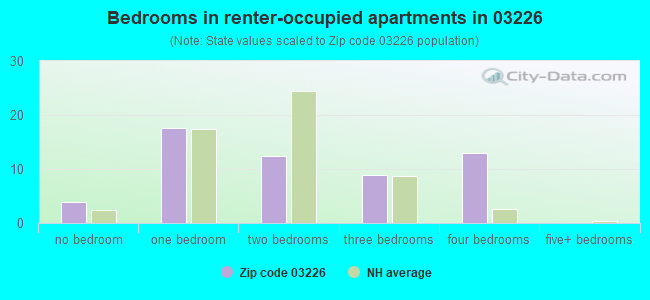 Bedrooms in renter-occupied apartments in 03226 