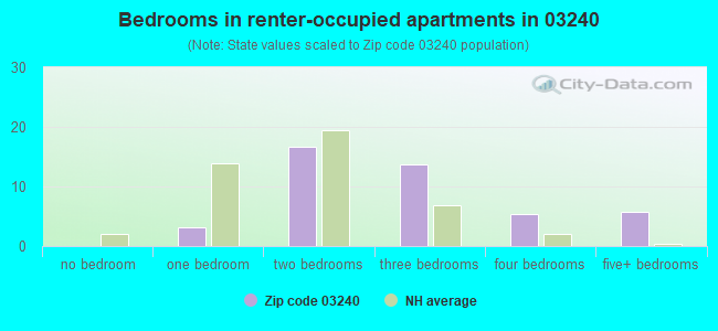 Bedrooms in renter-occupied apartments in 03240 