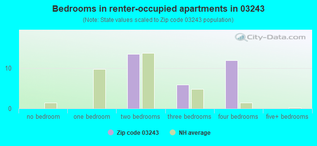 Bedrooms in renter-occupied apartments in 03243 
