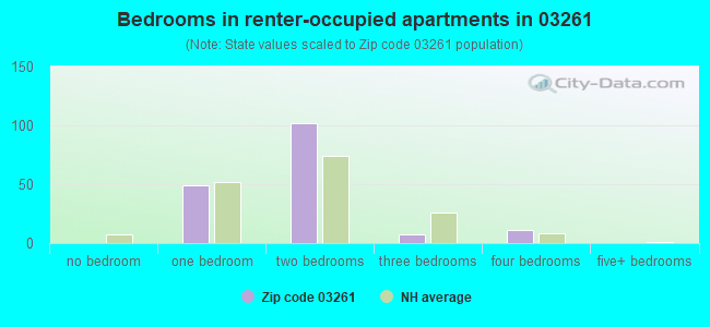 Bedrooms in renter-occupied apartments in 03261 