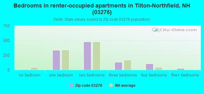Bedrooms in renter-occupied apartments in Tilton-Northfield, NH (03276) 