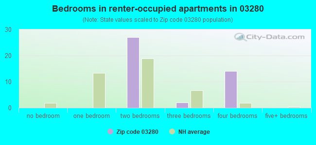 Bedrooms in renter-occupied apartments in 03280 