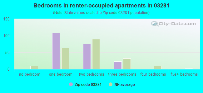 Bedrooms in renter-occupied apartments in 03281 