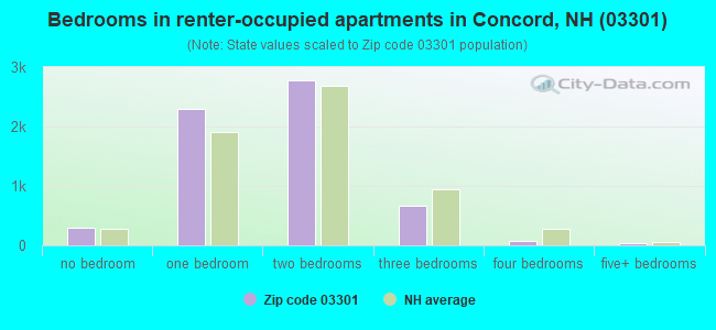 Bedrooms in renter-occupied apartments in Concord, NH (03301) 