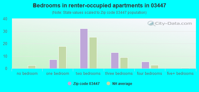 Bedrooms in renter-occupied apartments in 03447 