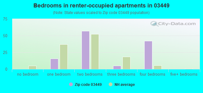 Bedrooms in renter-occupied apartments in 03449 