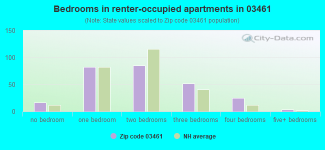 Bedrooms in renter-occupied apartments in 03461 