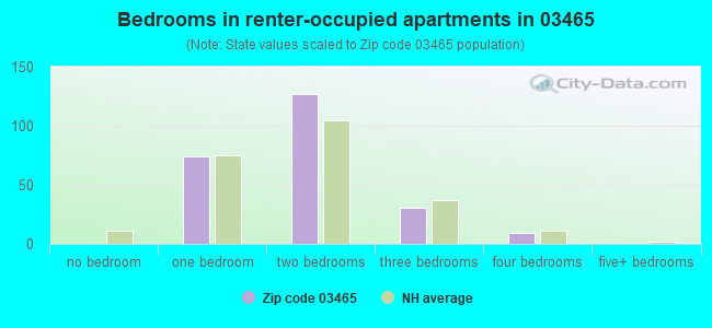 Bedrooms in renter-occupied apartments in 03465 