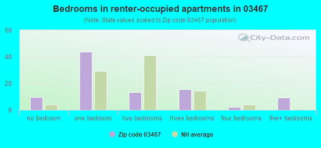 Bedrooms in renter-occupied apartments in 03467 