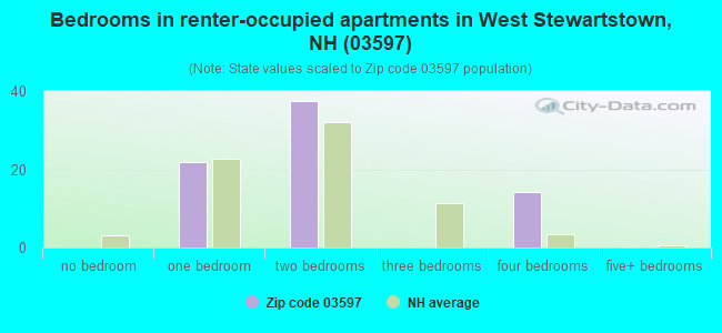 Bedrooms in renter-occupied apartments in West Stewartstown, NH (03597) 