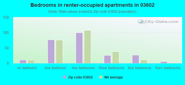 Bedrooms in renter-occupied apartments in 03602 