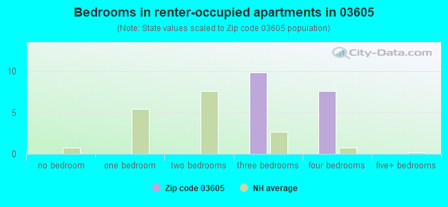 Bedrooms in renter-occupied apartments in 03605 