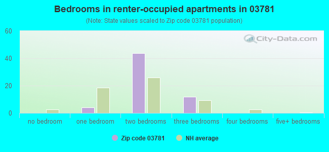 Bedrooms in renter-occupied apartments in 03781 