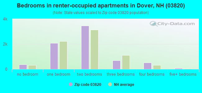 Bedrooms in renter-occupied apartments in Dover, NH (03820) 