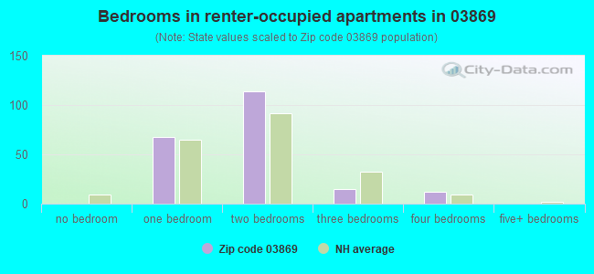 Bedrooms in renter-occupied apartments in 03869 