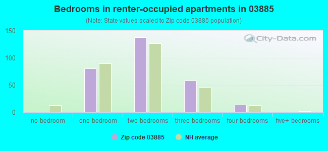Bedrooms in renter-occupied apartments in 03885 