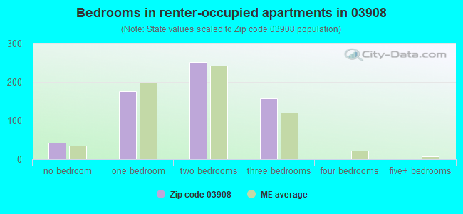 Bedrooms in renter-occupied apartments in 03908 