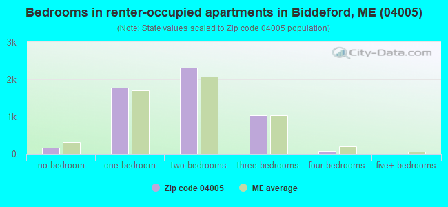 Bedrooms in renter-occupied apartments in Biddeford, ME (04005) 