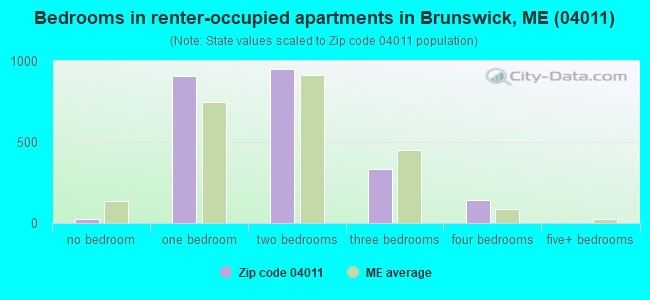 Bedrooms in renter-occupied apartments in Brunswick, ME (04011) 