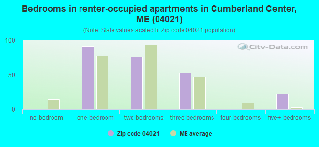 Bedrooms in renter-occupied apartments in Cumberland Center, ME (04021) 