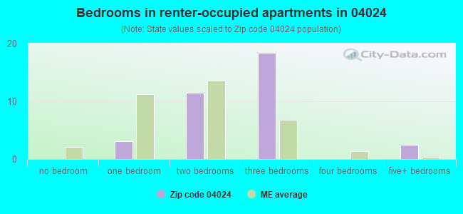 Bedrooms in renter-occupied apartments in 04024 
