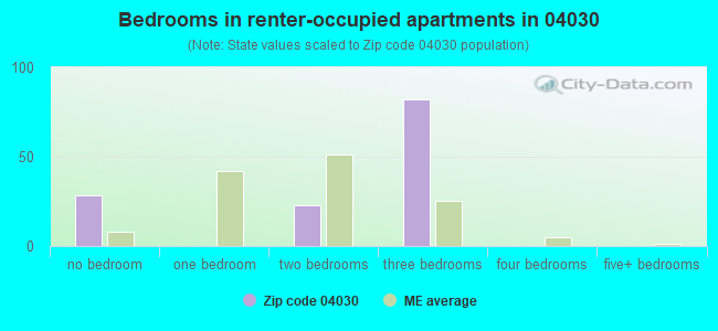 Bedrooms in renter-occupied apartments in 04030 