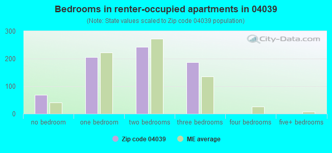 Bedrooms in renter-occupied apartments in 04039 