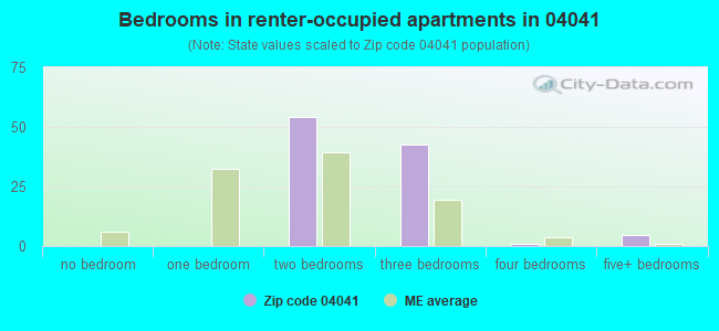 Bedrooms in renter-occupied apartments in 04041 