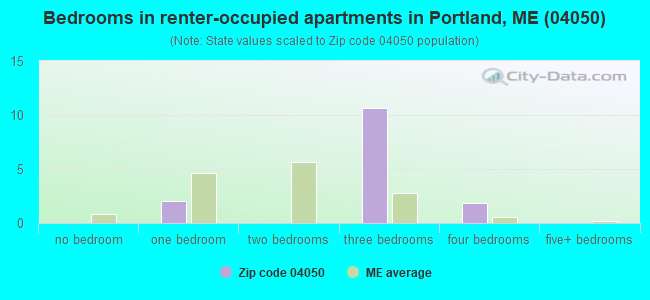 Bedrooms in renter-occupied apartments in Portland, ME (04050) 