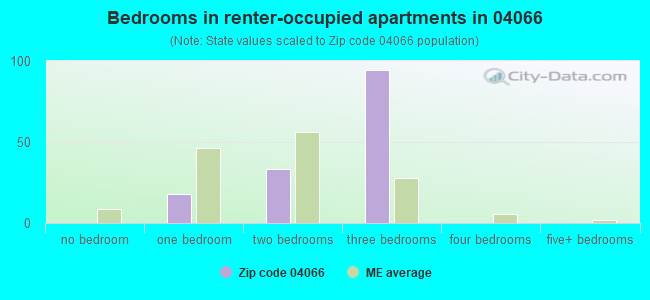 Bedrooms in renter-occupied apartments in 04066 