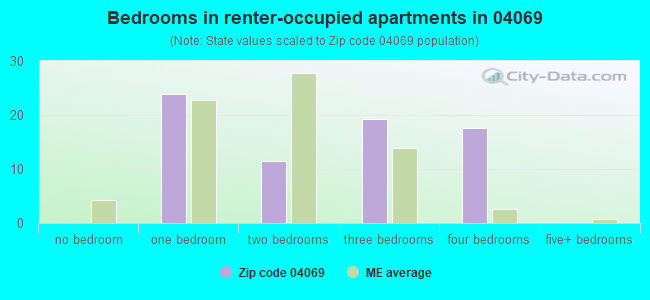 Bedrooms in renter-occupied apartments in 04069 