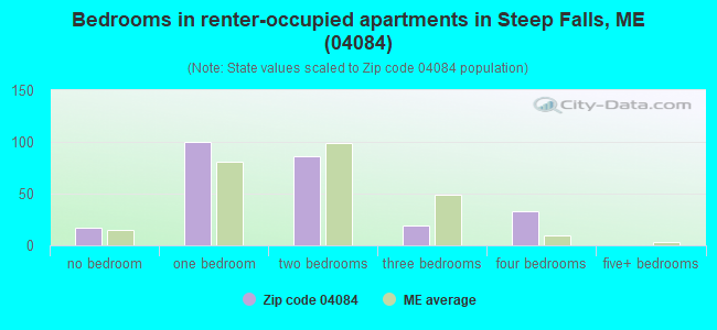 Bedrooms in renter-occupied apartments in Steep Falls, ME (04084) 