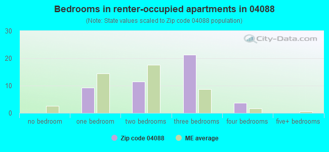 Bedrooms in renter-occupied apartments in 04088 