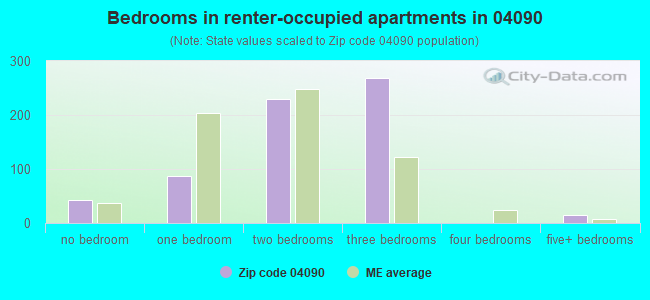 Bedrooms in renter-occupied apartments in 04090 