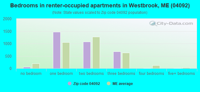 Bedrooms in renter-occupied apartments in Westbrook, ME (04092) 