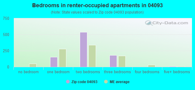 Bedrooms in renter-occupied apartments in 04093 
