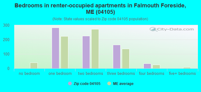 Bedrooms in renter-occupied apartments in Falmouth Foreside, ME (04105) 