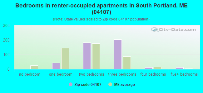 Bedrooms in renter-occupied apartments in South Portland, ME (04107) 