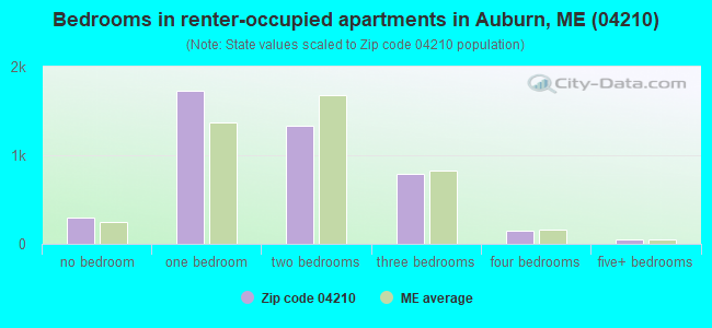 Bedrooms in renter-occupied apartments in Auburn, ME (04210) 