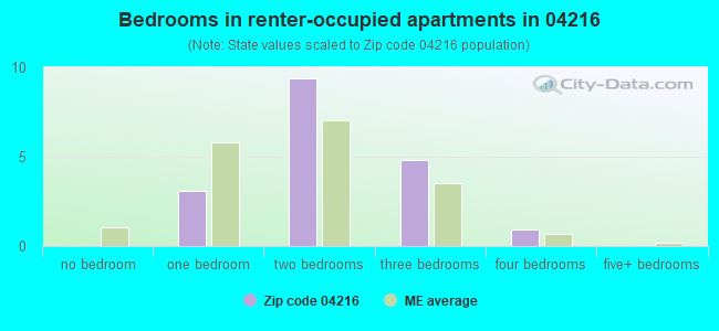 Bedrooms in renter-occupied apartments in 04216 