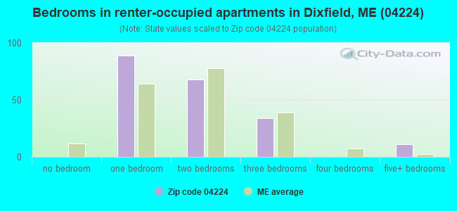 Bedrooms in renter-occupied apartments in Dixfield, ME (04224) 