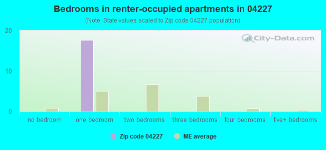 Bedrooms in renter-occupied apartments in 04227 
