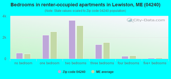 Bedrooms in renter-occupied apartments in Lewiston, ME (04240) 