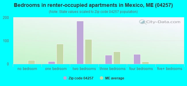 Bedrooms in renter-occupied apartments in Mexico, ME (04257) 