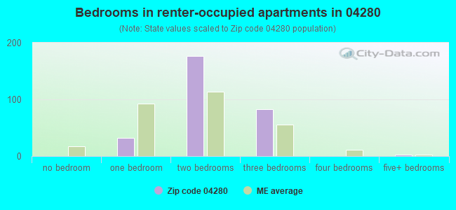 Bedrooms in renter-occupied apartments in 04280 