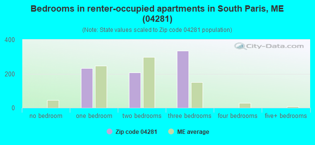 Bedrooms in renter-occupied apartments in South Paris, ME (04281) 